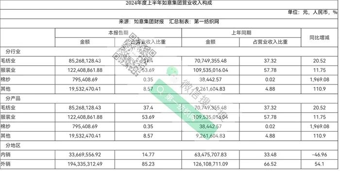 限高、失信，三季度净利暴降9423.74%！曾被誉“中国版LV”的这家大型纺织服装集团怎么了