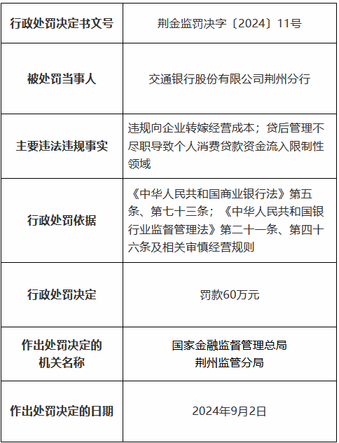 交通银行荆州分行被罚60万元：违规向企业转嫁经营成本 贷后管理不尽职导致个人消费贷款资金流入限制性领域