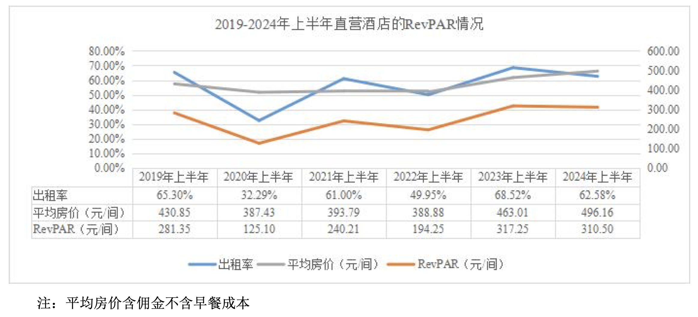 6家上市酒店公司上半年营收集体增长，平均客房收入同比普跌