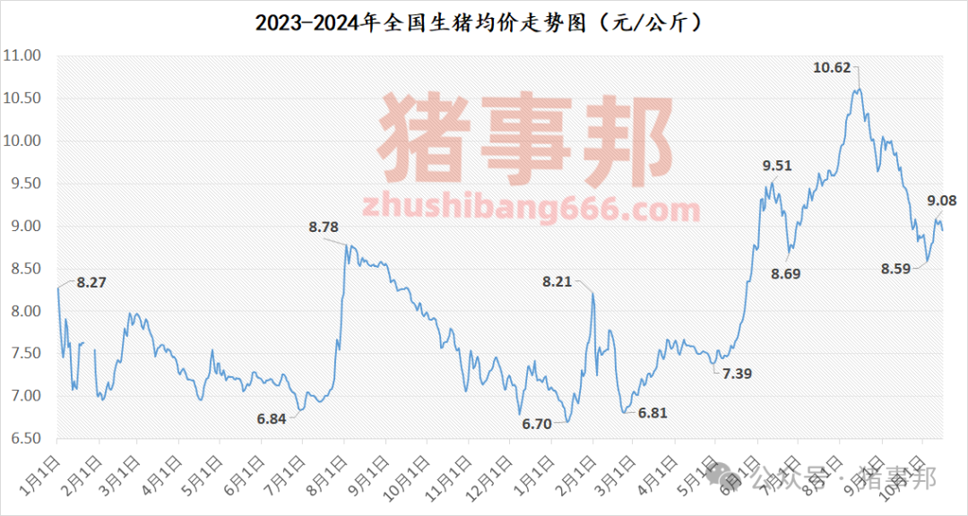 10月15日猪价汇总（大面积下跌，均价再度破9元/斤！）