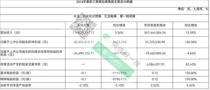 限高、失信，三季度净利暴降9423.74%！曾被誉“中国版LV”的这家大型纺织服装集团怎么了