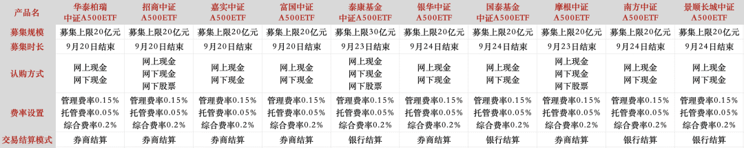 首批10只中证A500ETF齐发，超详细产品详情梳理来了