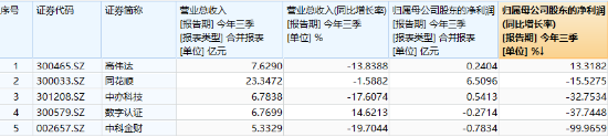 两股逆市封板，金融科技ETF（159851）守住10日线！同花顺三季报出炉，杠杆资金大举买入金融科技龙头