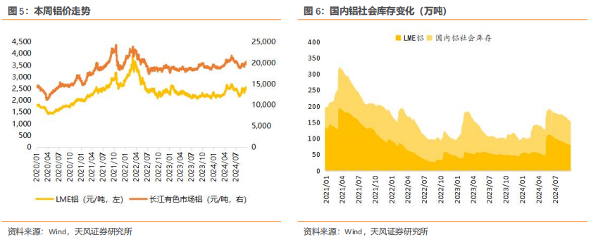 行业研究周报：降息叠加国内多项利好，有色金属价格明显上涨|天风金属刘奕町团队