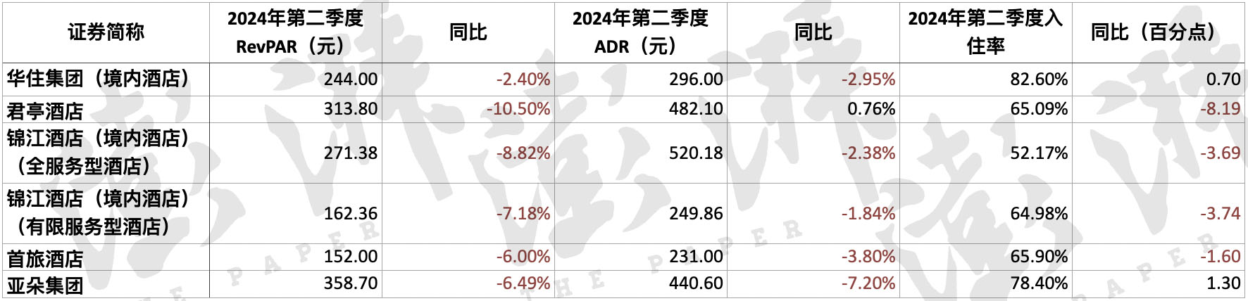 6家上市酒店公司上半年营收集体增长，平均客房收入同比普跌