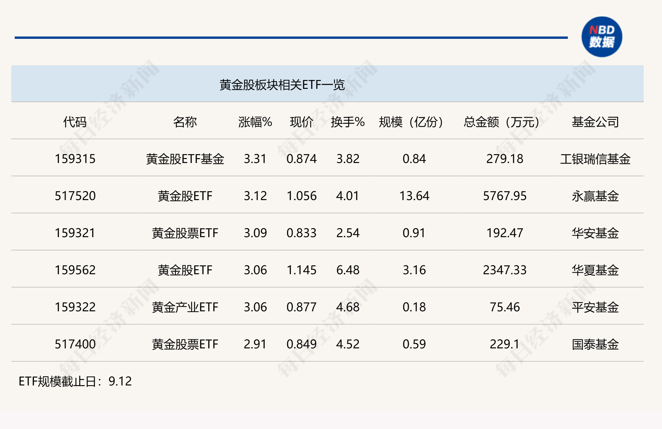 行业ETF风向标丨国际金价再创新高，多只黄金股ETF半日涨幅超3%