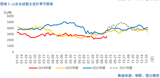 【尿素】行情上涨存在压力