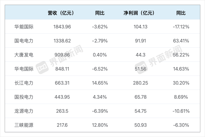 电力龙头上市公司三季报来了，煤电、水电和新能源谁的赢面更大？