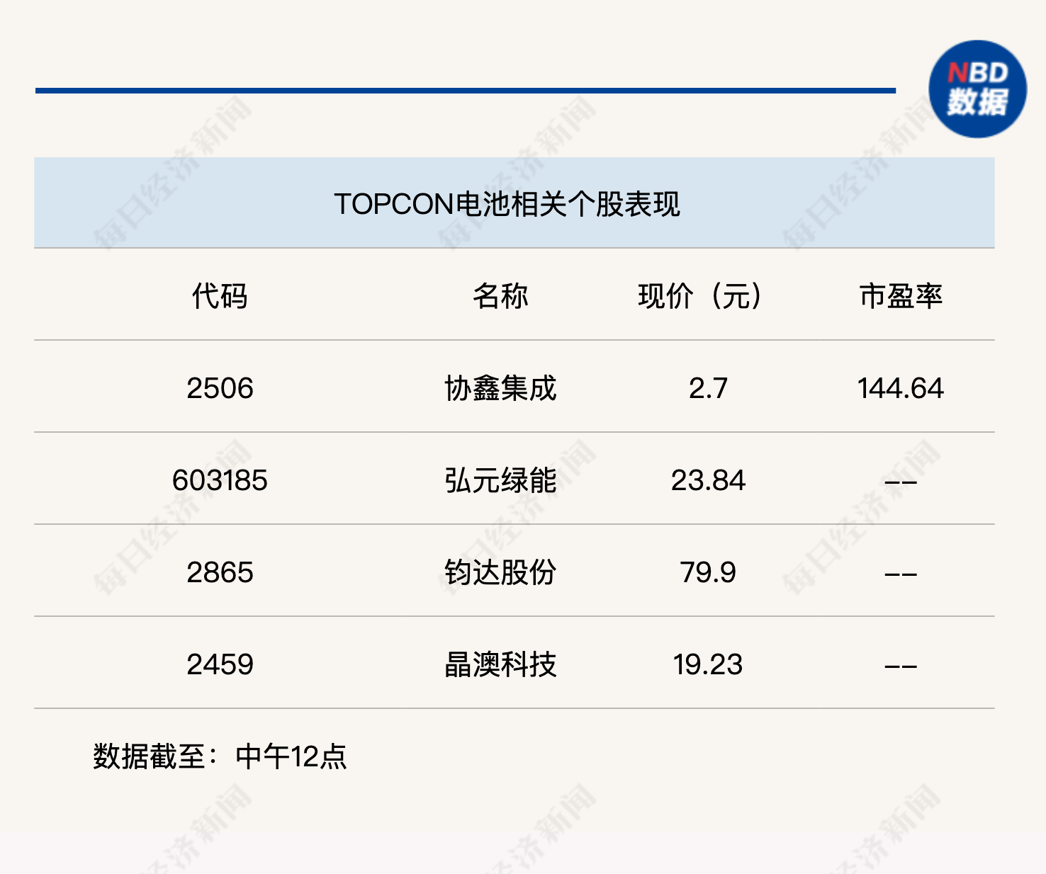 经济景气水平继续回升，沪指半日上涨0.36%