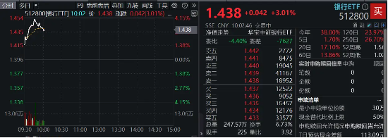 银行股集体拉升，渝农商行领涨近8%，银行ETF（512800）早盘涨逾3%，机构：看好4季度银行超额收益