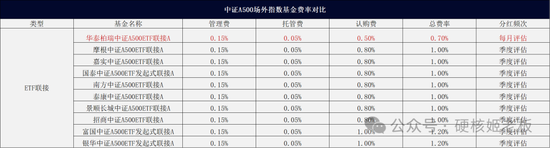 中证A500把基金公司都“逼疯”了