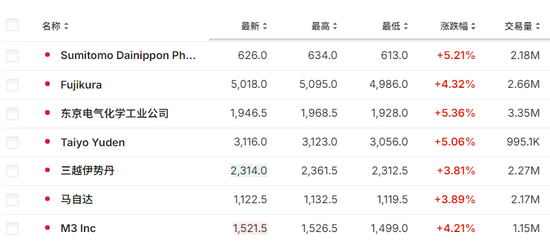 新首相明确拒绝加息，日经225涨超2%，隔夜日元大跌