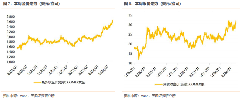 行业研究周报：降息叠加国内多项利好，有色金属价格明显上涨|天风金属刘奕町团队