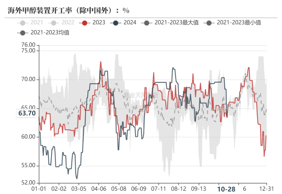 甲醇：消息驱动