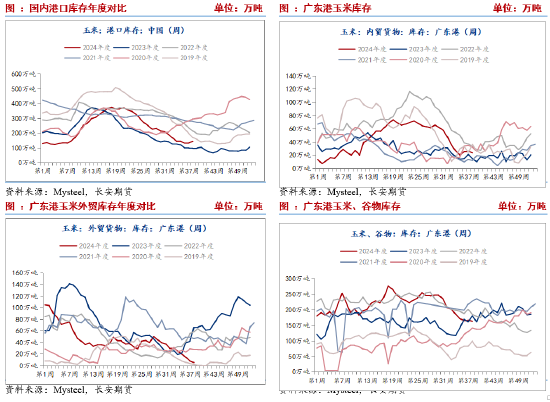 长安期货刘琳：压力与支撑并存，玉米或低位震荡为主