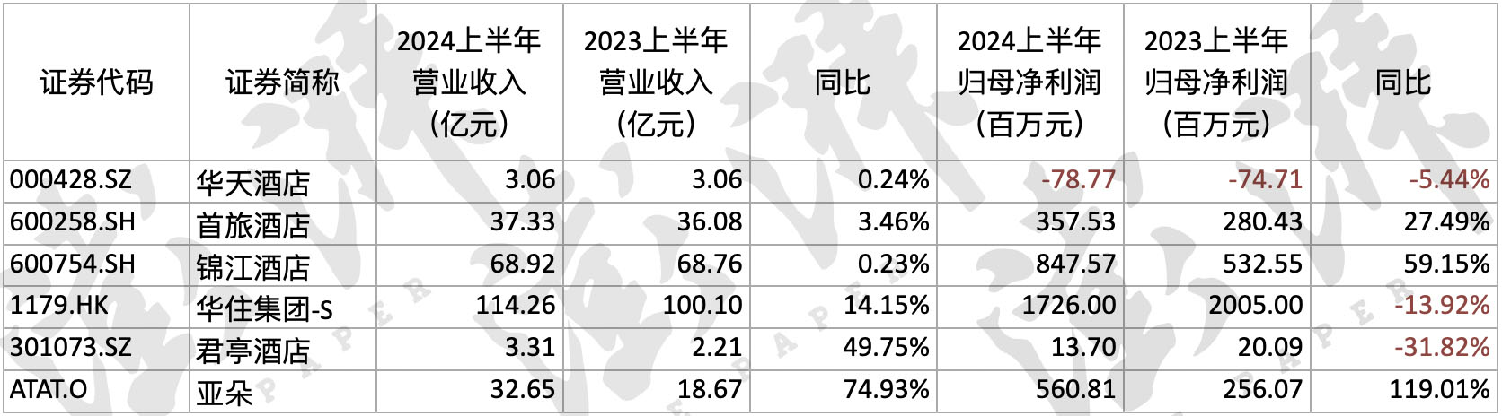 6家上市酒店公司上半年营收集体增长，平均客房收入同比普跌