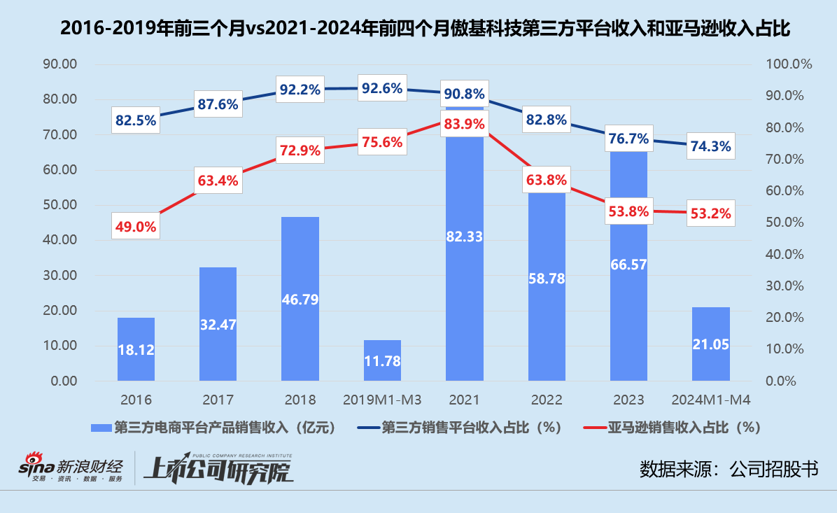 傲基科技通过聆讯背后：亚马逊依赖症难解 浙民投浮亏急撤资