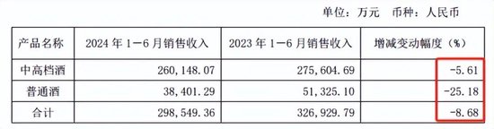 交出近四年增速“最弱”中报，舍得酒业9个月内股价腰斩