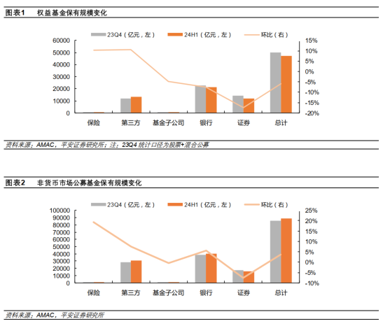 【平安非银】24H1 公募基金保有量点评：第三方机构市场份额提升， 指数产品更受重视