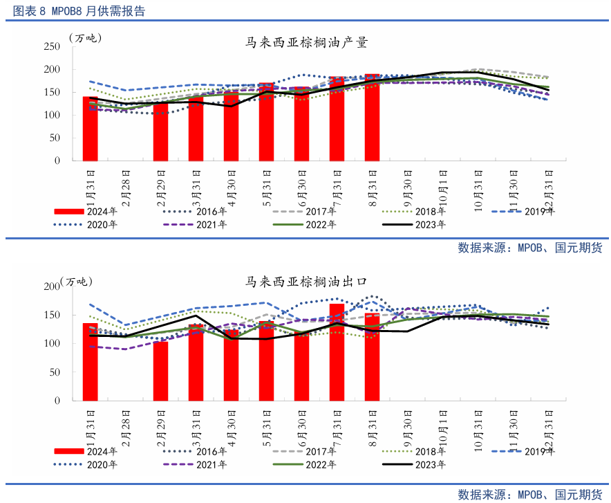 【油脂季报】贸易扰动升温，四季度油脂先抑后扬