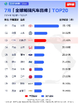 比亚迪领跑自主品牌，上半年研发费用位居A股上市公司首位