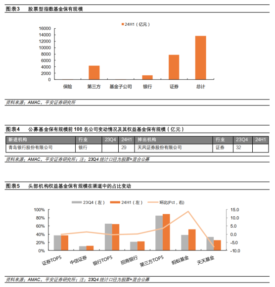 【平安非银】24H1 公募基金保有量点评：第三方机构市场份额提升， 指数产品更受重视