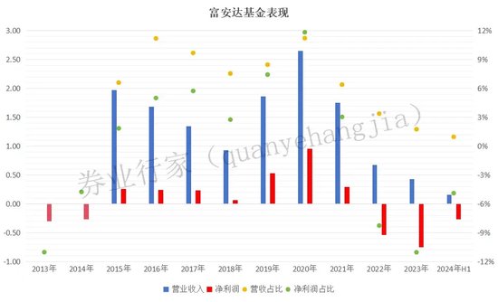 换将换帅的富安达基金，为何沦为“负资产”？