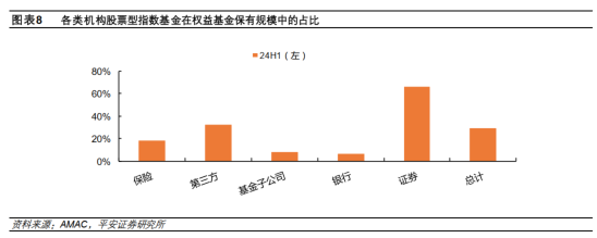 【平安非银】24H1 公募基金保有量点评：第三方机构市场份额提升， 指数产品更受重视