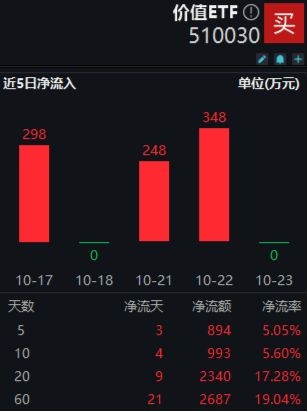 多股业绩喜人！资金密集抢筹，价值ETF（510030）60日吸金超2600万元！机构：建议保持多头思维