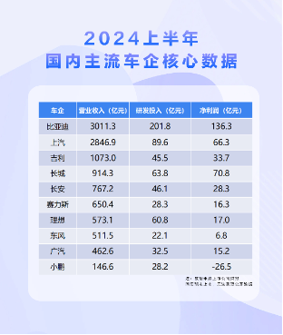 比亚迪领跑自主品牌，上半年研发费用位居A股上市公司首位