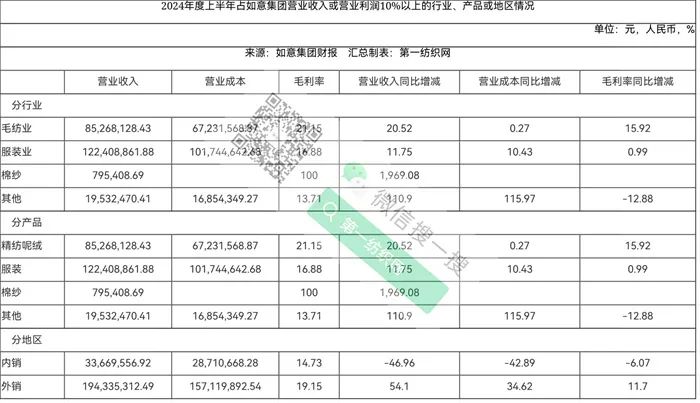 限高、失信，三季度净利暴降9423.74%！曾被誉“中国版LV”的这家大型纺织服装集团怎么了