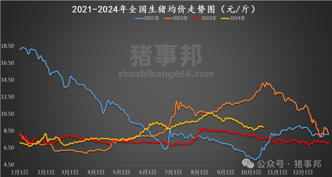 10月15日猪价汇总（大面积下跌，均价再度破9元/斤！）