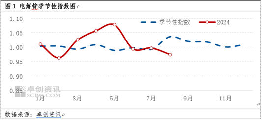 以史为鉴，2024锌市场“金九银十”能否开启？