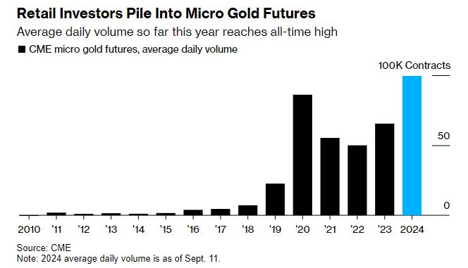 哪怕钱不多也不愿错失投资机会？CME微型黄金合约被散户买爆了！