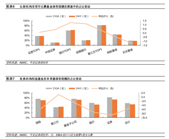 【平安非银】24H1 公募基金保有量点评：第三方机构市场份额提升， 指数产品更受重视