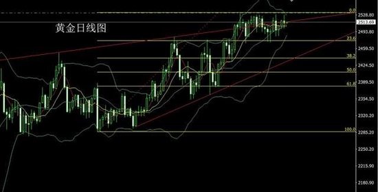 李逸轩:黄金震荡下跌今日到2480 今日黄金走势分析操作建议