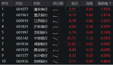 银行股集体拉升，渝农商行领涨近8%，银行ETF（512800）早盘涨逾3%，机构：看好4季度银行超额收益