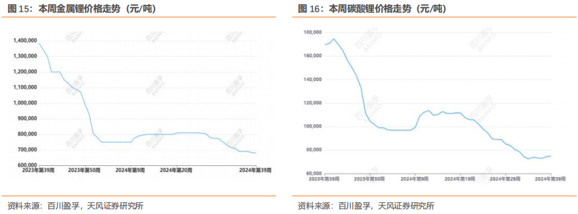 行业研究周报：降息叠加国内多项利好，有色金属价格明显上涨|天风金属刘奕町团队