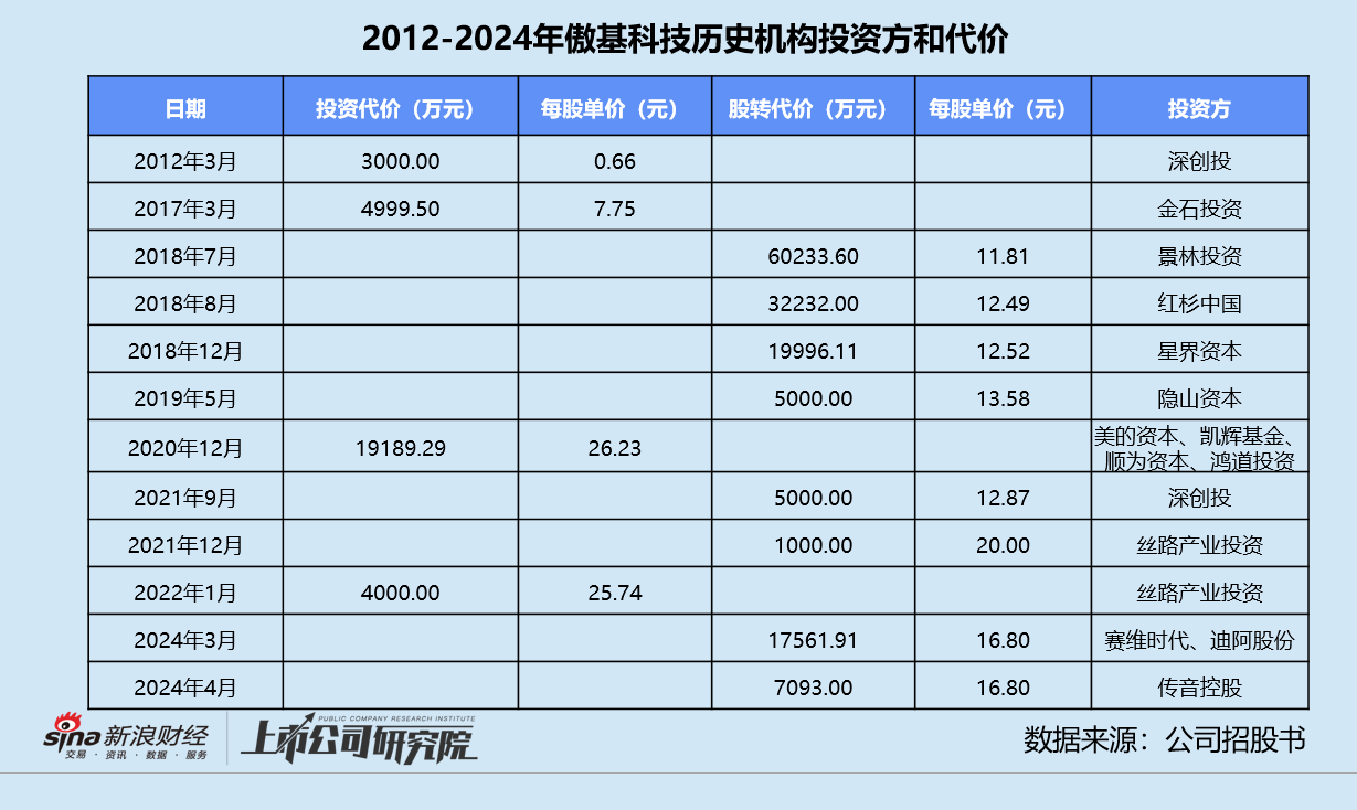 傲基科技通过聆讯背后：亚马逊依赖症难解 浙民投浮亏急撤资