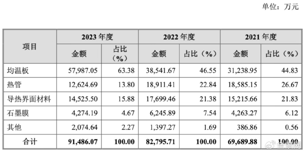 净利润、毛利率稳步上升 电子散热领军企业苏州天脉到底有多大潜力？