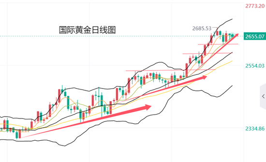 黄力晨:黄金维持上升趋势 暂时遇阻震荡整理