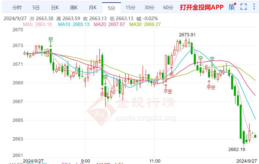 美联储最近降息50个基点 黄金强压面临抉择