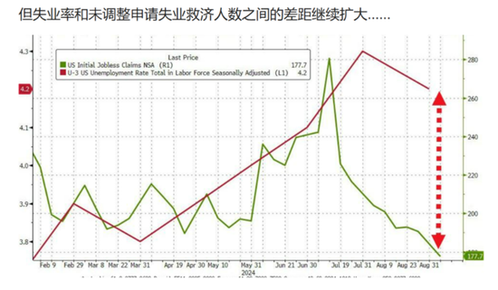 小幅反弹！美国上周首次申请失业救济人数 23万人，高于预期